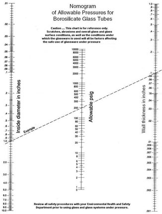 a small view of the tubing pressure nomograph