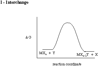 some free energy diagrams and rate equations